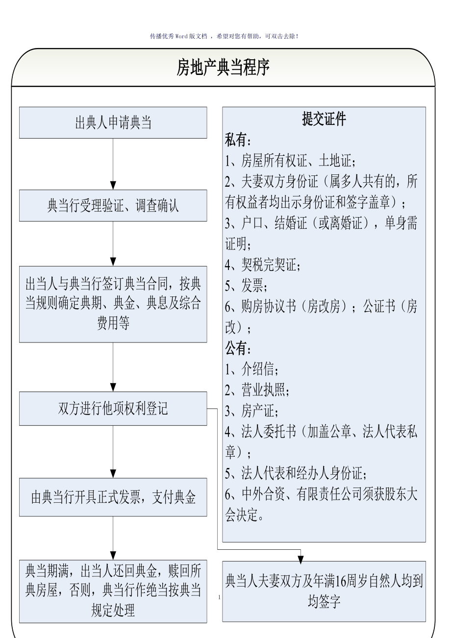 典當業(yè)務操作流程圖參考模板
